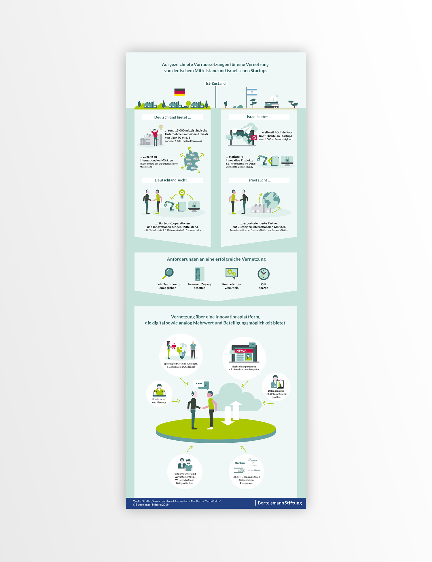 Projektbild Infografik Israelische Start-ups